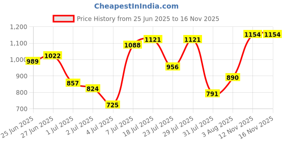 myntra.com Campus Sutra Men Grey Windcheater Outdoor Biker Jacket campus sutra Price History Graph from 25 Jun 2025 to 16 Nov 2025