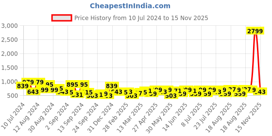 myntra.com Campus Sutra Men Grey Windcheater Outdoor Open Front Jacket campus sutra Price History Graph from 10 Jul 2024 to 15 Nov 2025