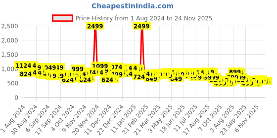 myntra.com Campus Sutra Men Grey Windcheater Outdoor Open Front Jacket campus sutra Price History Graph from 1 Aug 2024 to 24 Nov 2025