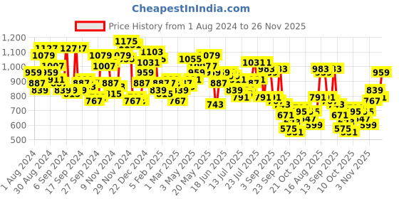 myntra.com Campus Sutra Men Grey Windcheater Tailored Jacket campus sutra Price History Graph from 1 Aug 2024 to 26 Nov 2025