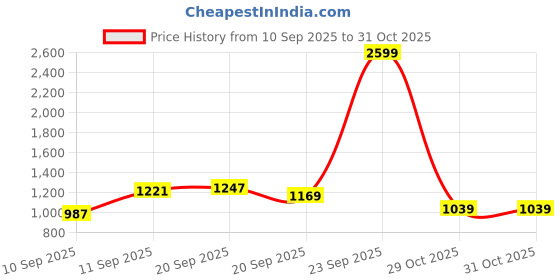 myntra.com Campus Sutra Men Hooded Colourblocked Lightweight Denim Jacket campus sutra Price History Graph from 10 Sep 2025 to 31 Oct 2025