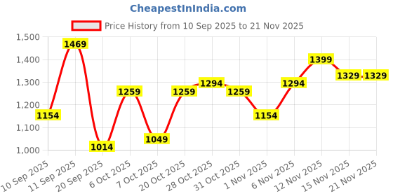 myntra.com Campus Sutra Men Hooded Colourblocked Lightweight Padded Jacket campus sutra Price History Graph from 10 Sep 2025 to 20 Nov 2025