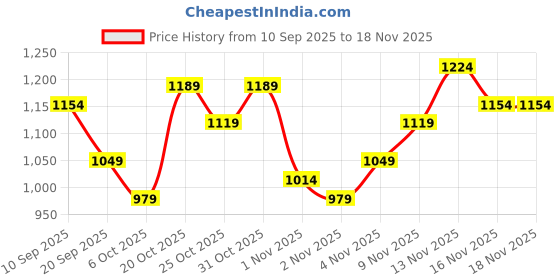 myntra.com Campus Sutra Men Hooded Colourblocked Self Design Lightweight Puffer Jacket campus sutra Price History Graph from 10 Sep 2025 to 18 Nov 2025