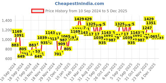 myntra.com Campus Sutra Men Hooded Lightweight Jacket campus sutra Price History Graph from 10 Sep 2024 to 5 Dec 2025