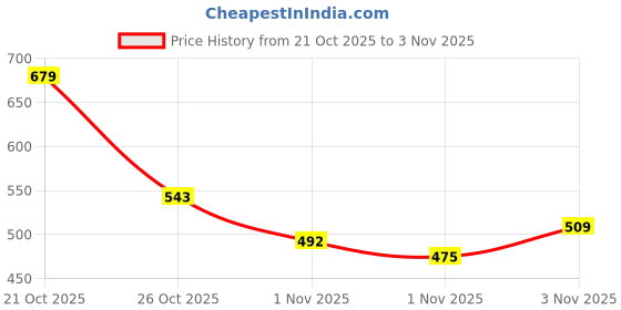 myntra.com Campus Sutra Men Hooded Long Sleeves Sweatshirt campus sutra Price History Graph from 21 Oct 2025 to 3 Nov 2025
