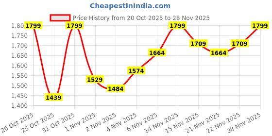 myntra.com Campus Sutra Men Hooded Self Design Lightweight Puffer Jacket campus sutra Price History Graph from 20 Oct 2025 to 28 Nov 2025