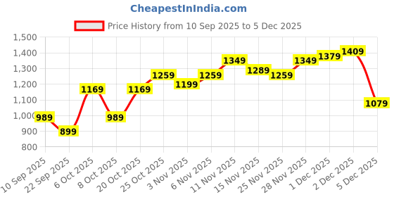 myntra.com Campus Sutra Men Hooded Solid Lightweight Quilted Jacket campus sutra Price History Graph from 10 Sep 2025 to 5 Dec 2025