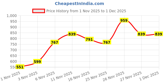 myntra.com Campus Sutra Men Hooded Solid Lightweight Tailored Jacket campus sutra Price History Graph from 1 Nov 2025 to 1 Dec 2025