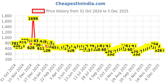 myntra.com Campus Sutra Men Hooded Sweatshirt campus sutra Price History Graph from 31 Oct 2024 to 4 Dec 2025