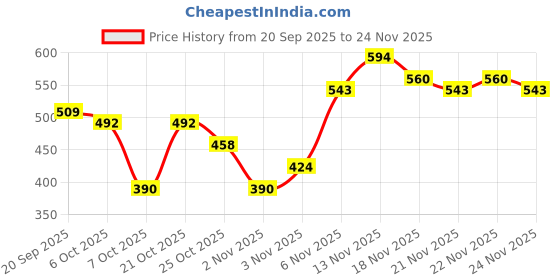 myntra.com Campus Sutra Men Hooded Sweatshirt campus sutra Price History Graph from 20 Sep 2025 to 24 Nov 2025
