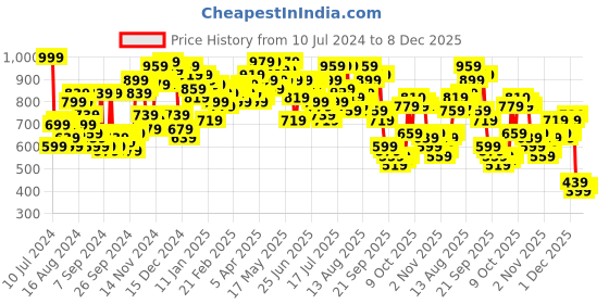 myntra.com Campus Sutra Men Light Blue & Black Colourblocked Sweatshirt campus sutra Price History Graph from 10 Jul 2024 to 8 Dec 2025