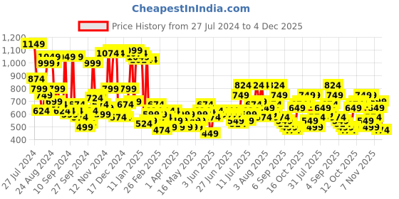 myntra.com Campus Sutra Men Light Blue Smart Slim Fit Light Fade Stretchable Ripped Jeans campus sutra Price History Graph from 27 Jul 2024 to 4 Dec 2025