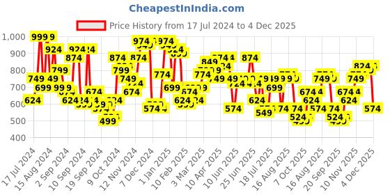 myntra.com Campus Sutra Men Light Fade Mildly Distressed Ombre Smart Slim Fit Cotton Jeans campus sutra Price History Graph from 17 Jul 2024 to 4 Dec 2025