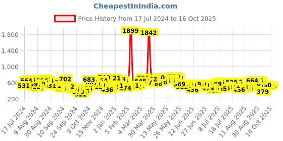 myntra.com Campus Sutra Men Light-Washed Regular Fit Denim Shorts campus sutra Price History Graph from 17 Jul 2024 to 16 Oct 2025
