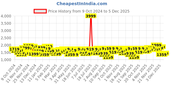 myntra.com Campus Sutra Men Lightweight Biker Jacket campus sutra Price History Graph from 9 Oct 2024 to 5 Dec 2025
