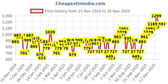 myntra.com Campus Sutra Men Lightweight Biker Jacket campus sutra Price History Graph from 15 Nov 2024 to 30 Nov 2025