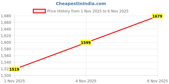 myntra.com Campus Sutra Men Lightweight Biker Jacket campus sutra Price History Graph from 1 Nov 2025 to 4 Nov 2025