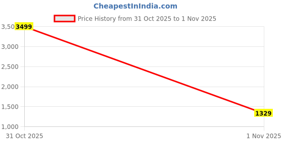 myntra.com Campus Sutra Men Lightweight Biker Jacket campus sutra Price History Graph from 31 Oct 2025 to 1 Nov 2025