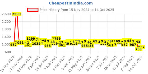 myntra.com Campus Sutra Men Lightweight Bomber Jacket campus sutra Price History Graph from 15 Nov 2024 to 14 Oct 2025