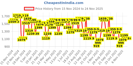 myntra.com Campus Sutra Men Lightweight Bomber Jacket campus sutra Price History Graph from 15 Nov 2024 to 23 Nov 2025