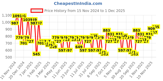 myntra.com Campus Sutra Men Lightweight Bomber Jacket campus sutra Price History Graph from 15 Nov 2024 to 1 Dec 2025