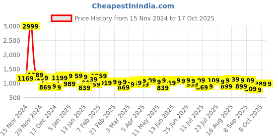 myntra.com Campus Sutra Men Lightweight Bomber Jacket campus sutra Price History Graph from 15 Nov 2024 to 16 Oct 2025