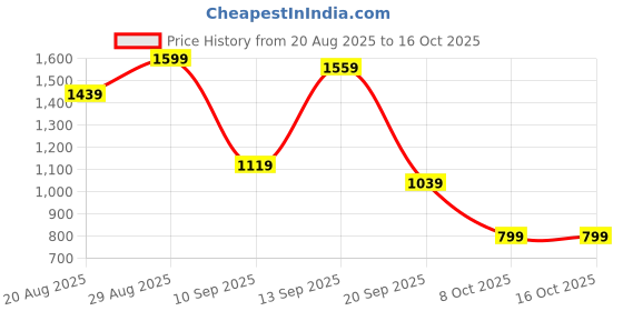 myntra.com Campus Sutra Men Lightweight Bomber Jacket campus sutra Price History Graph from 20 Aug 2025 to 16 Oct 2025