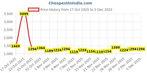 myntra.com Campus Sutra Men Lightweight Bomber Jacket campus sutra Price History Graph from 17 Oct 2025 to 4 Dec 2025
