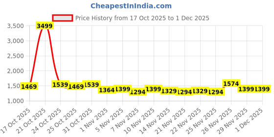 myntra.com Campus Sutra Men Lightweight Bomber Jacket campus sutra Price History Graph from 17 Oct 2025 to 1 Dec 2025
