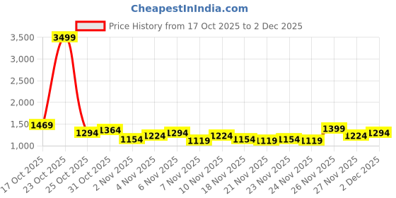 myntra.com Campus Sutra Men Lightweight Bomber Jacket campus sutra Price History Graph from 17 Oct 2025 to 1 Dec 2025