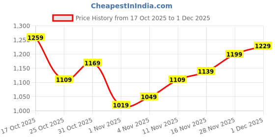 myntra.com Campus Sutra Men Lightweight Bomber Jacket campus sutra Price History Graph from 17 Oct 2025 to 1 Dec 2025