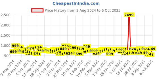 myntra.com Campus Sutra Men Lightweight Crop Open Front Jacket campus sutra Price History Graph from 9 Aug 2024 to 4 Oct 2025