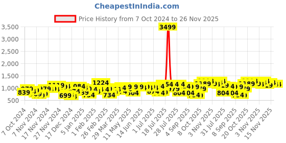 myntra.com Campus Sutra Men Lightweight Denim Jacket with Patchwork campus sutra Price History Graph from 7 Oct 2024 to 26 Nov 2025