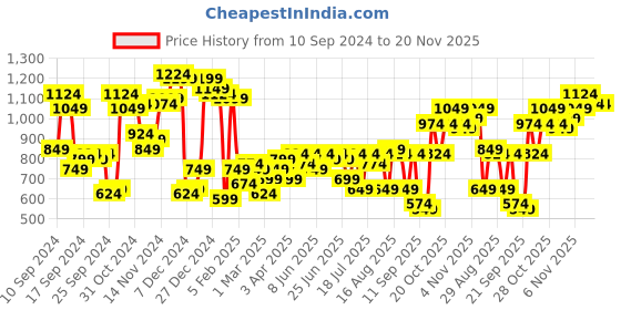 myntra.com Campus Sutra Men Lightweight Jacket campus sutra Price History Graph from 10 Sep 2024 to 20 Nov 2025