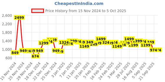myntra.com Campus Sutra Men Lightweight Open Front Jacket campus sutra Price History Graph from 15 Nov 2024 to 4 Oct 2025