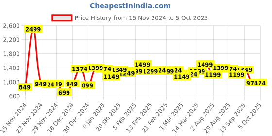 myntra.com Campus Sutra Men Lightweight Open Front Jacket campus sutra Price History Graph from 15 Nov 2024 to 4 Oct 2025
