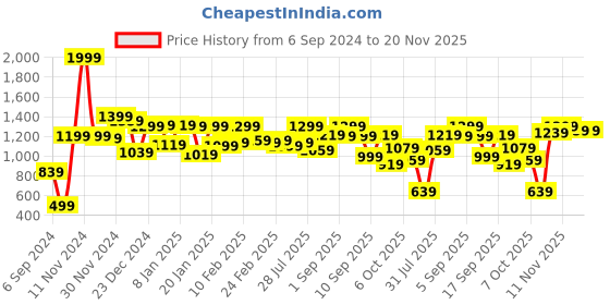 myntra.com Campus Sutra Men Lightweight Patchwork Bomber Jacket campus sutra Price History Graph from 6 Sep 2024 to 20 Nov 2025