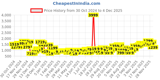 myntra.com Campus Sutra Men Lightweight Puffer Jacket campus sutra Price History Graph from 30 Oct 2024 to 4 Dec 2025