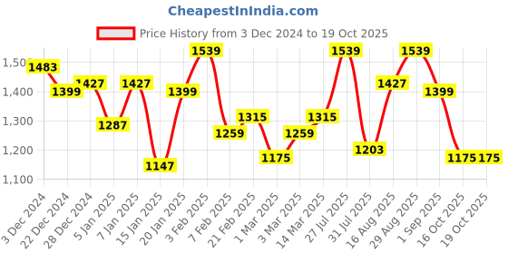 myntra.com Campus Sutra Men Lightweight Puffer Jacket campus sutra Price History Graph from 3 Dec 2024 to 18 Oct 2025
