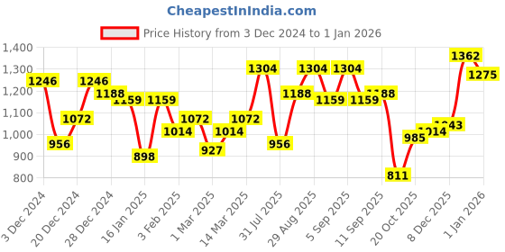 myntra.com Campus Sutra Men Lightweight Puffer Jacket campus sutra Price History Graph from 3 Dec 2024 to 1 Jan 2026
