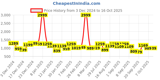 myntra.com Campus Sutra Men Lightweight Puffer Jacket campus sutra Price History Graph from 3 Dec 2024 to 15 Oct 2025
