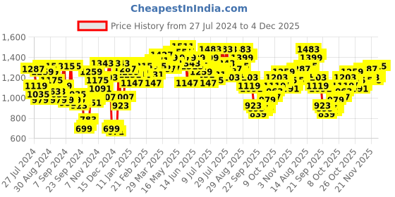 myntra.com Campus Sutra Men Lightweight Windcheater Bomber Jacket campus sutra Price History Graph from 27 Jul 2024 to 4 Dec 2025