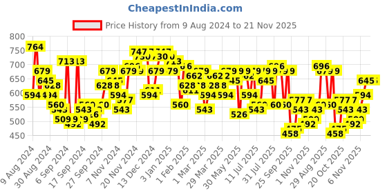 myntra.com Campus Sutra Men Linen Shorts campus sutra Price History Graph from 9 Aug 2024 to 20 Nov 2025