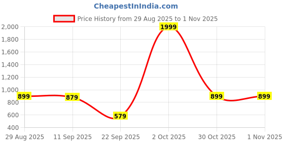 myntra.com Campus Sutra Men Long Sleeves Sweaters campus sutra Price History Graph from 29 Aug 2025 to 31 Oct 2025