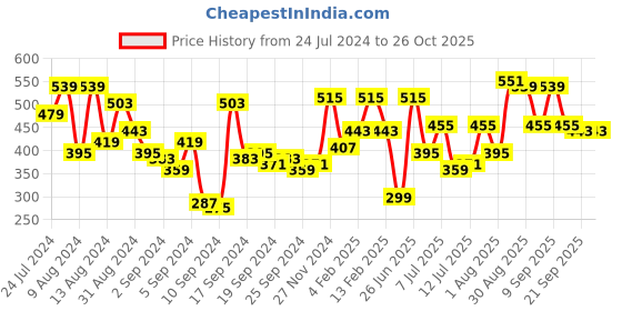 myntra.com Campus Sutra Men Mandarin Collar Applique T-shirt campus sutra Price History Graph from 24 Jul 2024 to 25 Oct 2025