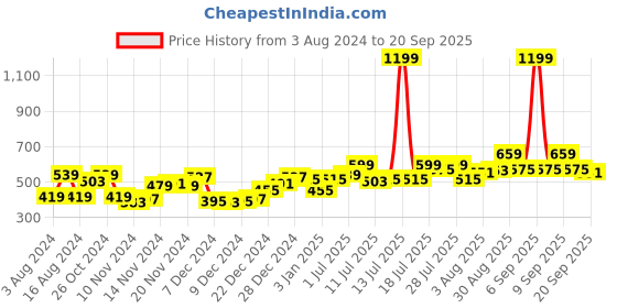 myntra.com Campus Sutra Men Mandarin Collar Pockets T-shirt campus sutra Price History Graph from 3 Aug 2024 to 20 Sep 2025
