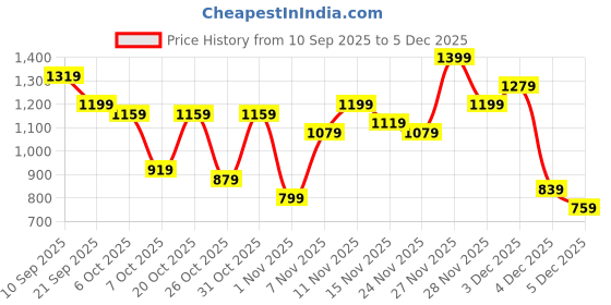 myntra.com Campus Sutra Men Mandarin Collar Striped Lightweight Cotton Quilted Jacket campus sutra Price History Graph from 10 Sep 2025 to 5 Dec 2025