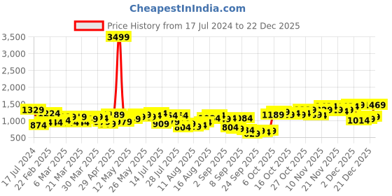 myntra.com Campus Sutra Men Maroon & Black Colourblocked Windcheater Puffer Jacket campus sutra Price History Graph from 17 Jul 2024 to 22 Dec 2025
