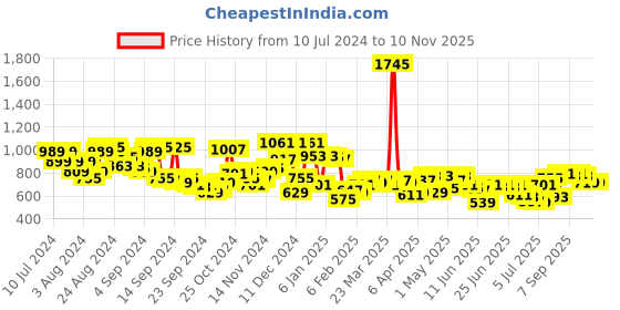 myntra.com Campus Sutra Men Maroon & Grey Striped Straight Fit Joggers campus sutra Price History Graph from 10 Jul 2024 to 10 Nov 2025