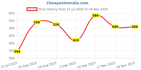 myntra.com Campus Sutra Men Maroon & Navy Blue Regular Fit Checked Casual Shirt campus sutra Price History Graph from 31 Jul 2025 to 17 Nov 2025